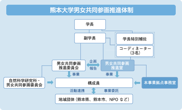 熊本大学男女共同参画推進体制