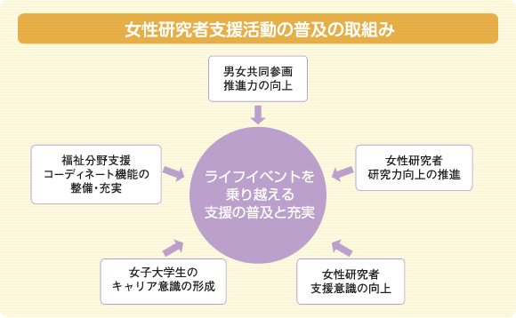 女性研究者支援活動の普及の取り組み