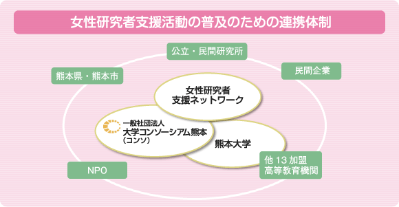 女性研究者支援活動の普及のための連携体制