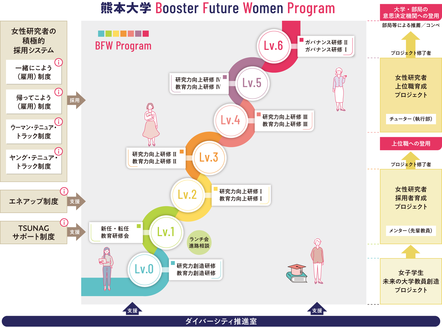 プログラムよる支援